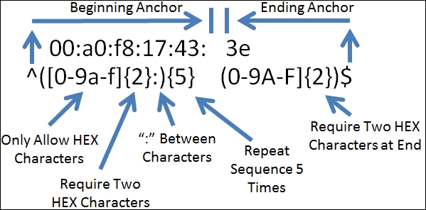 Regular expressions examples