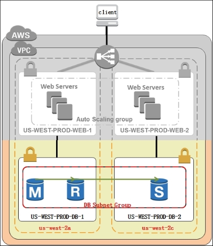 Working with Amazon RDS