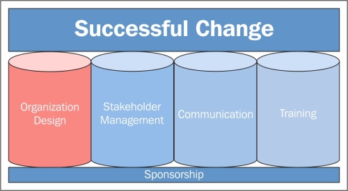 Organization design