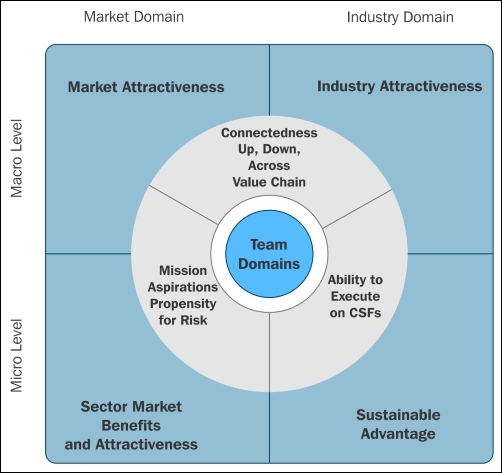 Seven Domains Assessment framework