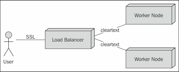 Using SSL in the JBoss EAP6 cluster