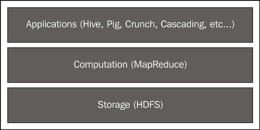 Components of Hadoop