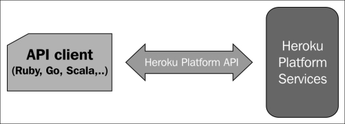 Programmatically consuming Heroku services
