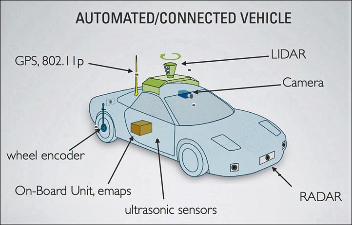 Functional block diagram of a typical self-driving car