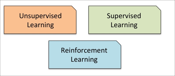 The three different types of machine learning