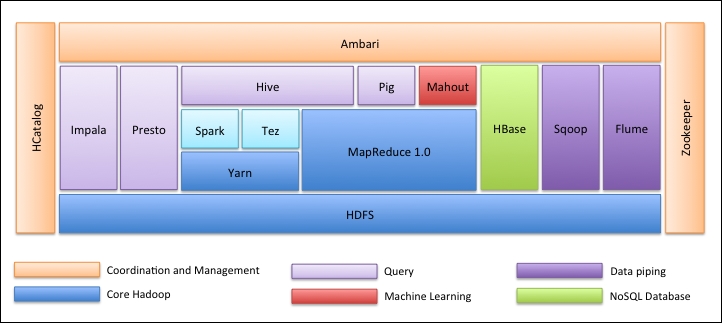 Overview of the Hadoop ecosystem