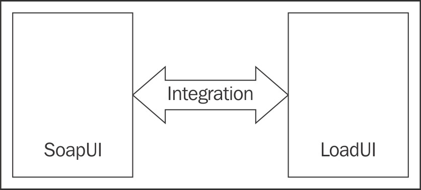SoapUI and LoadUI Integration