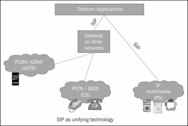 From mobiles to WebRTC client through GSM