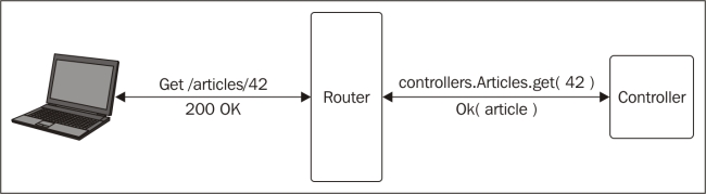 URL routing