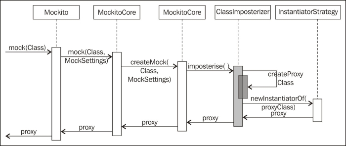 Understanding the Mockito architecture
