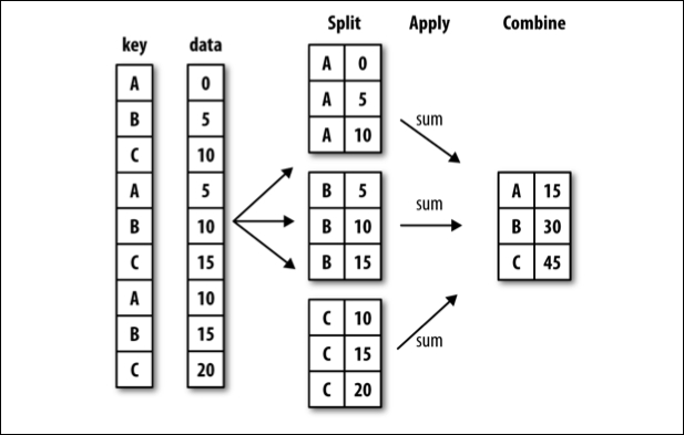 The split, apply, and combine (SAC) pattern