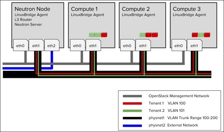 Configuring Neutron VLAN provider network with ML2 and LinuxBridge