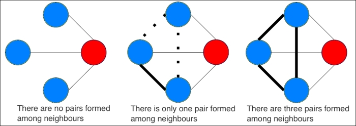 The clustering coefficient of graphs