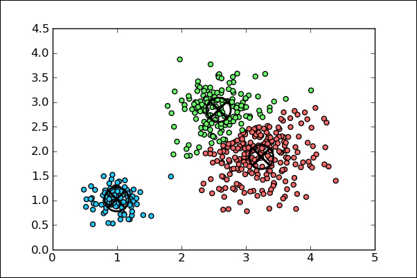 The k-means clustering