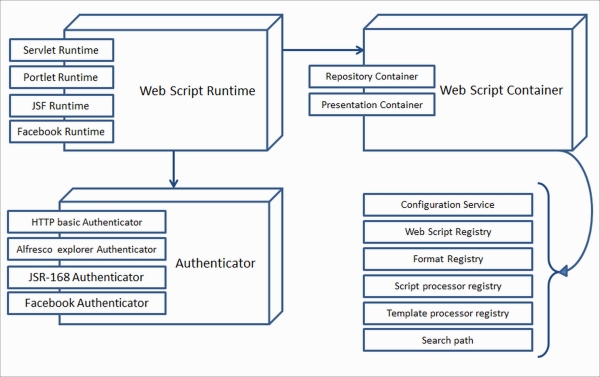 Components of the web script framework