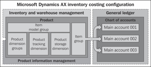 Configuring inventory costing