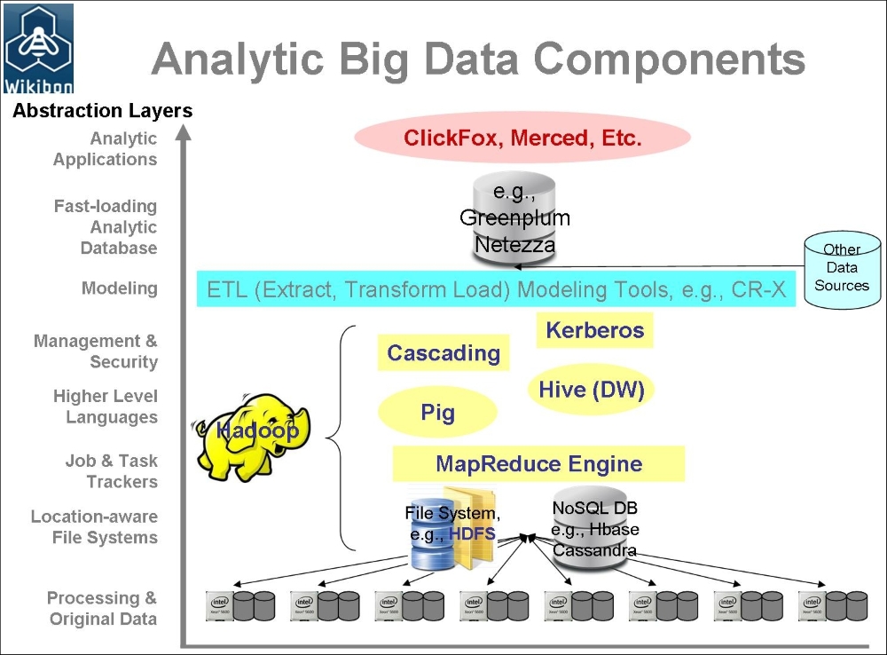 Components of the Big Data ecosystem