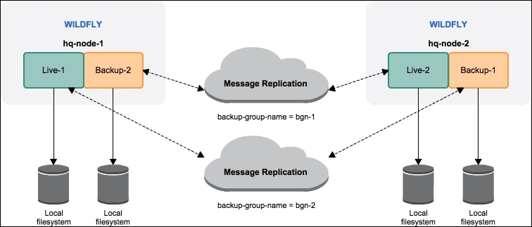Clustering HornetQ using message replication