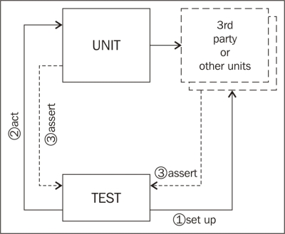 The structure of a test