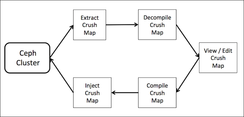 CRUSH map internals