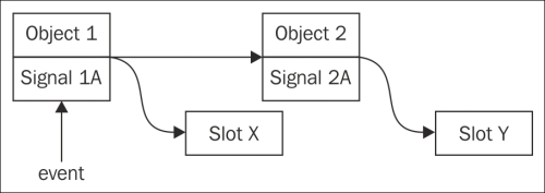 Connecting two signals