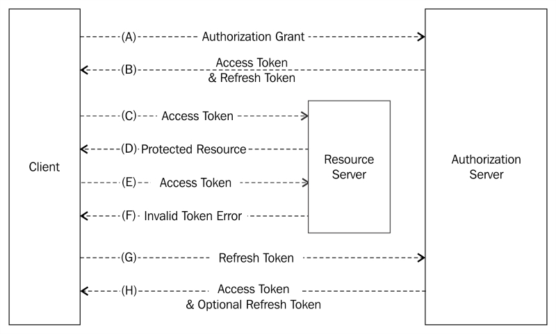 Wif токен. Access token refresh token. Oauth2 схема. Oauth авторизации что это. JWT access token refresh token.