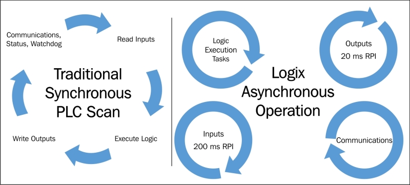 Logix operating cycle