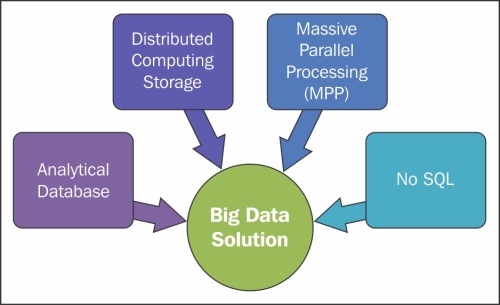 Understanding big data