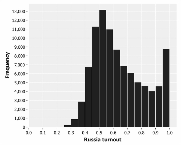 Visualizing the Russian election data