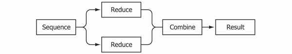 The reducers library