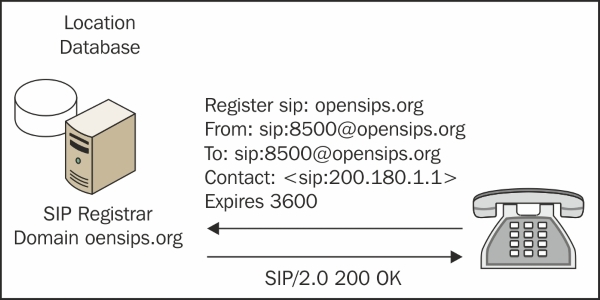 The SIP registration process