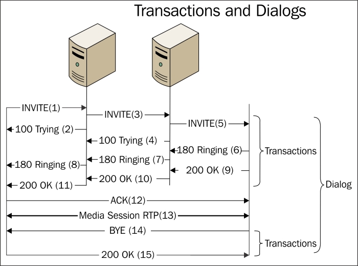 SIP transactions and dialogs