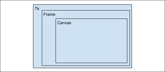 The basic GUI layout