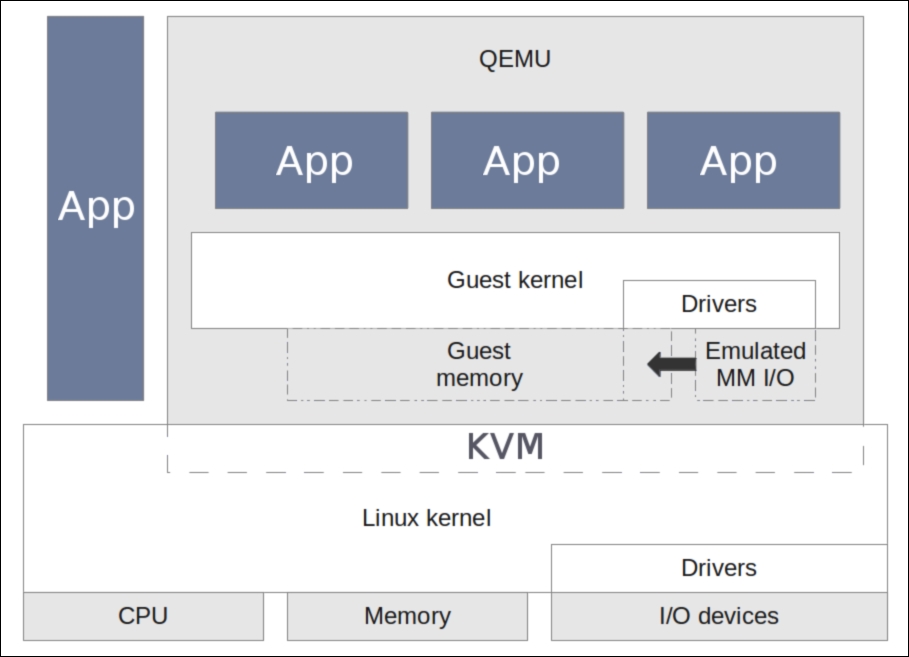 Setting up KVM for full virtualization on CentOS 7