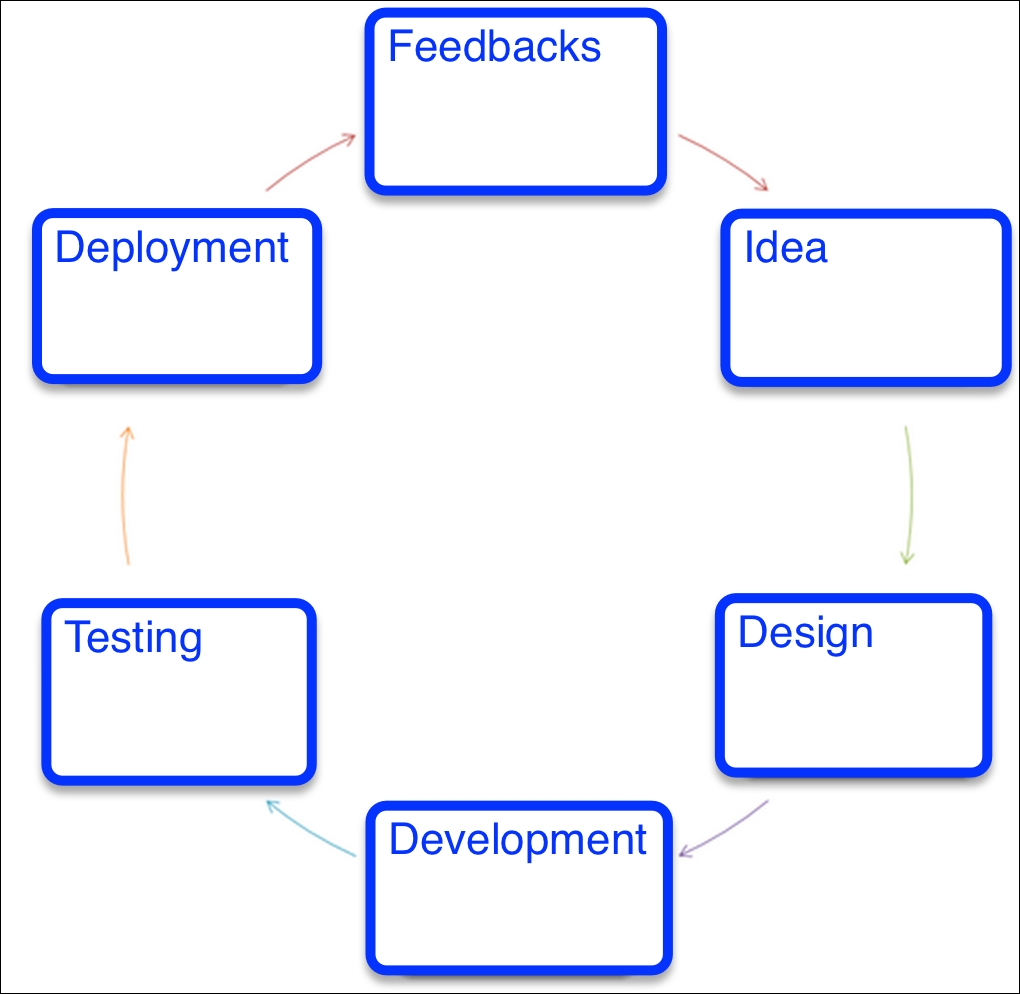 Mobile Development Software Development Lifecycle