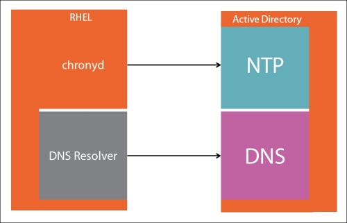 Understanding Active Directory as an identity provider for sssd