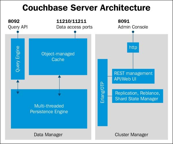 The architecture of Couchbase