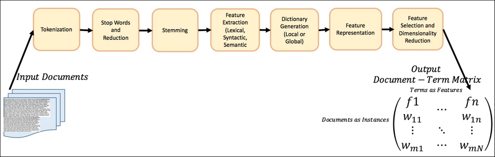 Text processing components and transformations