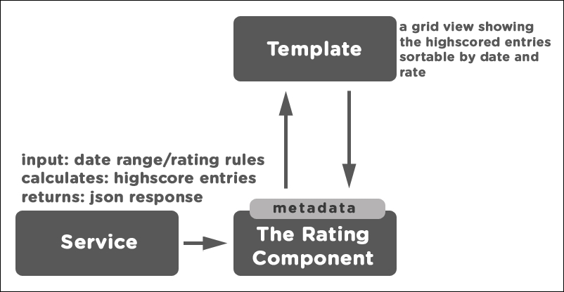 The rating wire-frame
