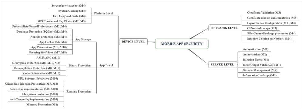 Security mind map for developers (iOS and Android)
