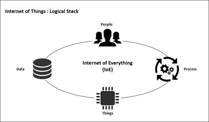 Digging deeper into the logical stack of IoT