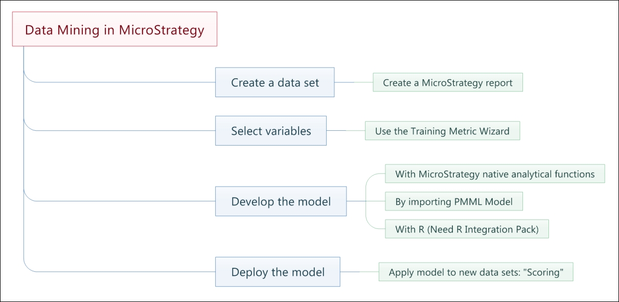 Four steps to achieve data mining in MicroStrategy