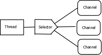 Using a selector