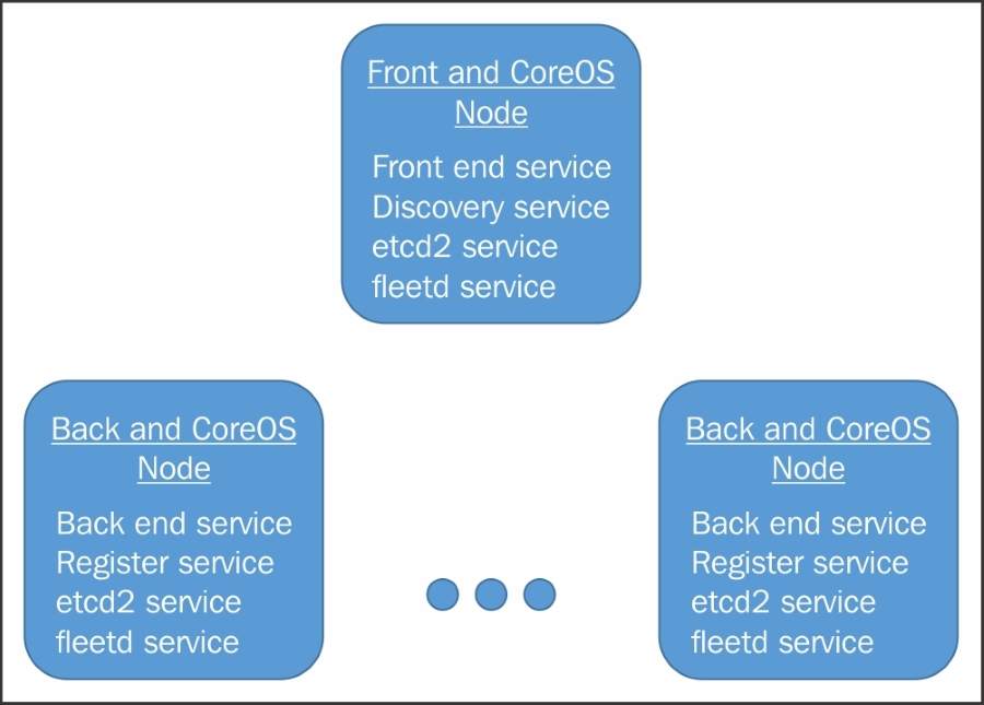 Mechanism for service discovery