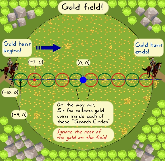 Revisiting the gold field
