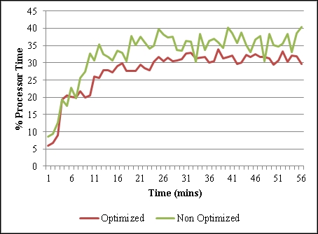 Optimization results – CPU utilization