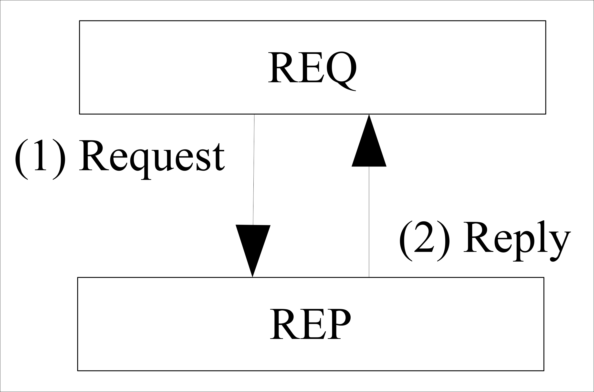 Request/reply pattern