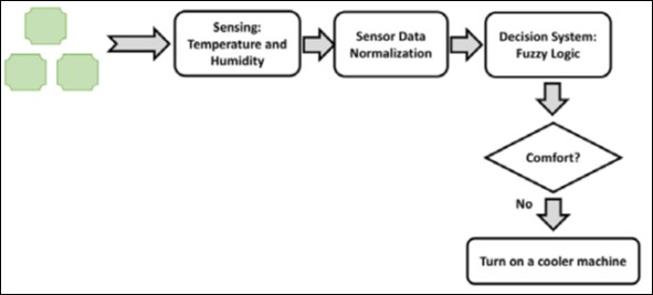 Building your own decision system-based IoT