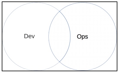 What is DevOps and Should You Care?