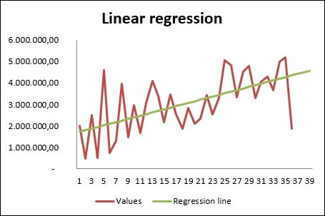 Forecasting using linear regression